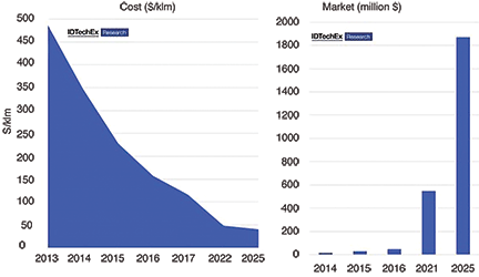 Left: IDTechEx cost projections developed in 2013. Right: Segmented IDTechEx forecast developed in 2013.